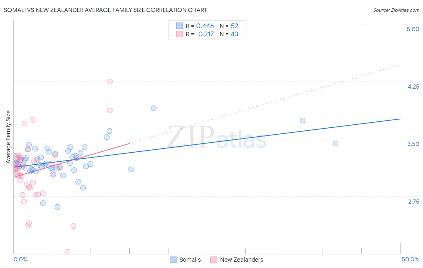 Somali vs New Zealander Average Family Size