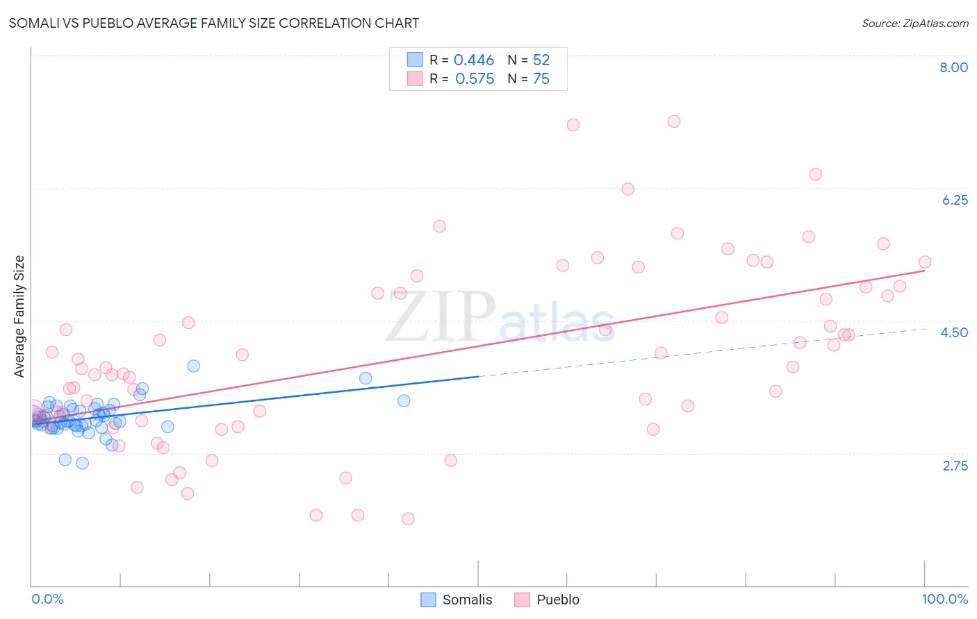 Somali vs Pueblo Average Family Size