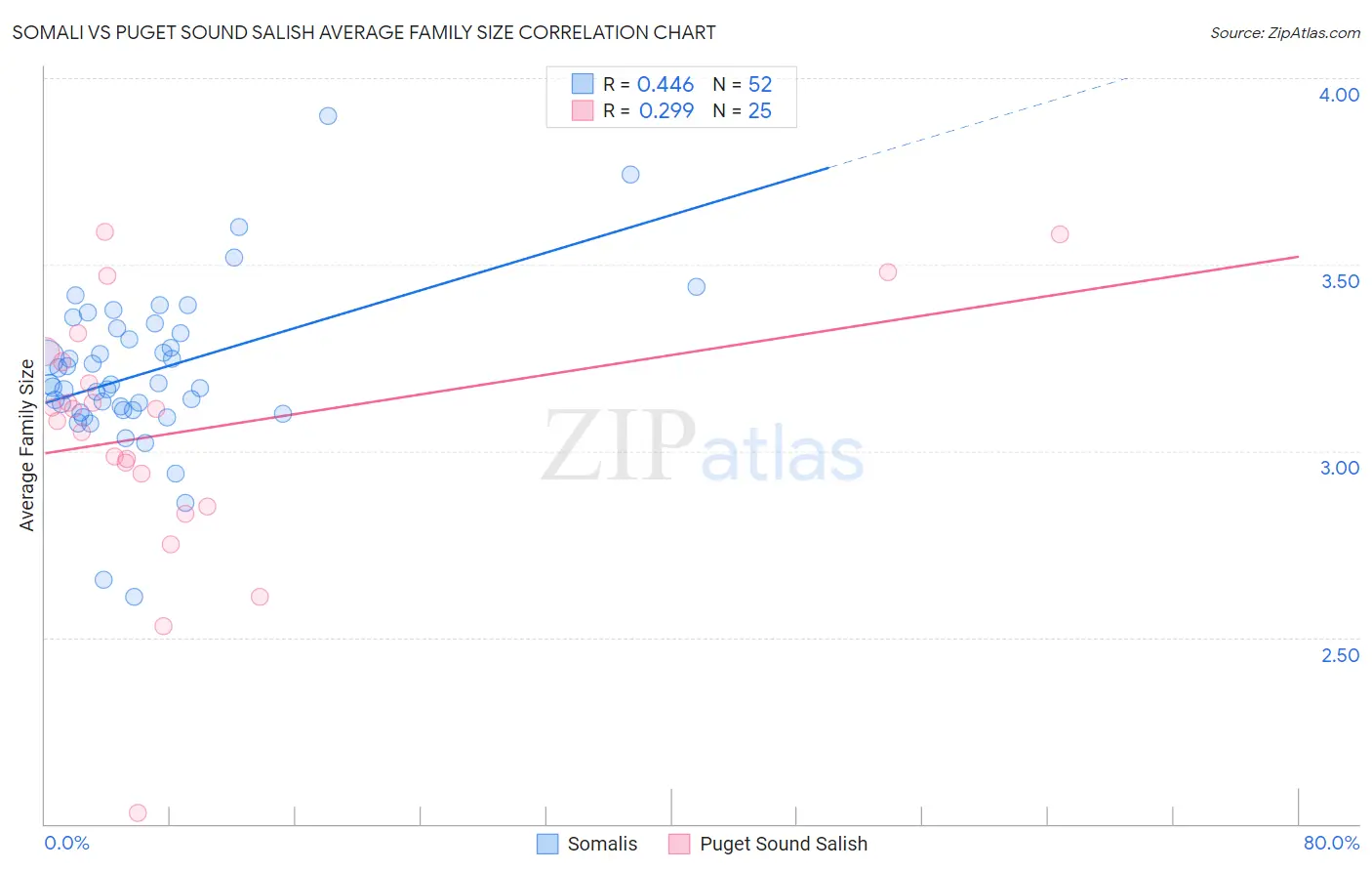 Somali vs Puget Sound Salish Average Family Size