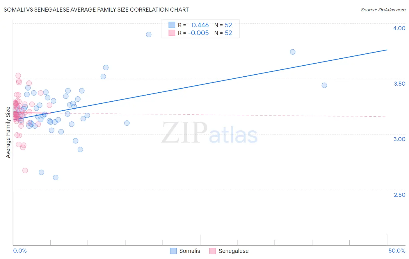 Somali vs Senegalese Average Family Size