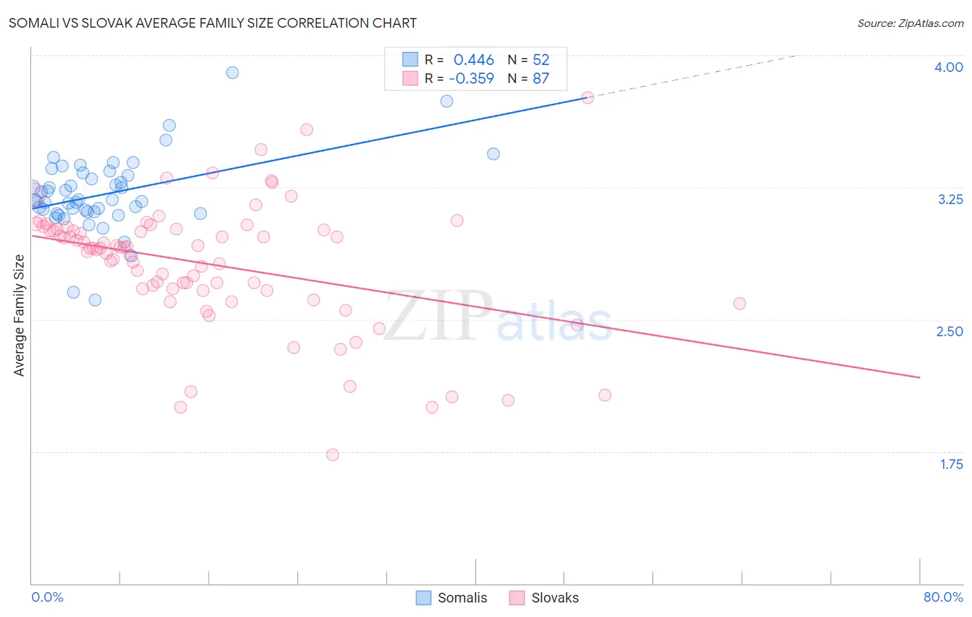 Somali vs Slovak Average Family Size