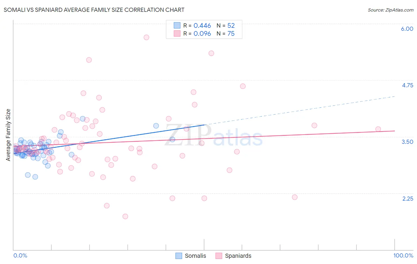 Somali vs Spaniard Average Family Size