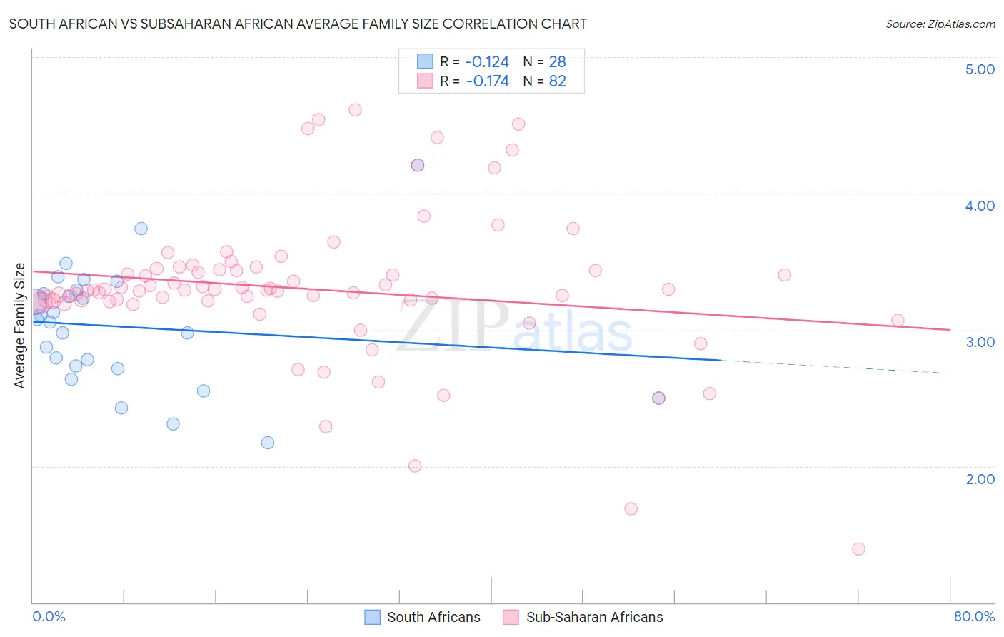 South African vs Subsaharan African Average Family Size