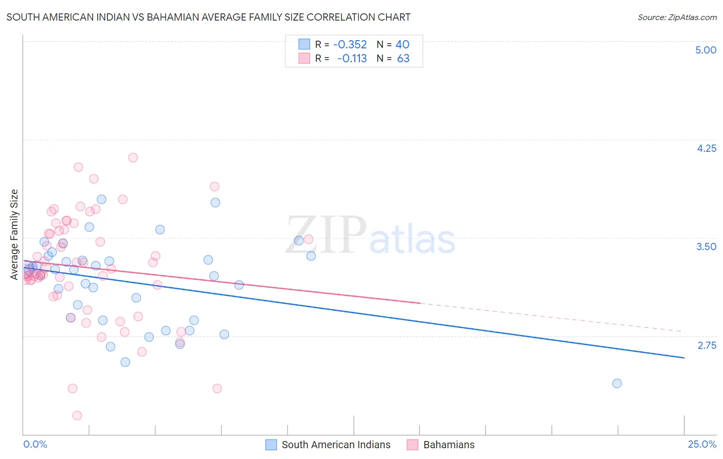 South American Indian vs Bahamian Average Family Size