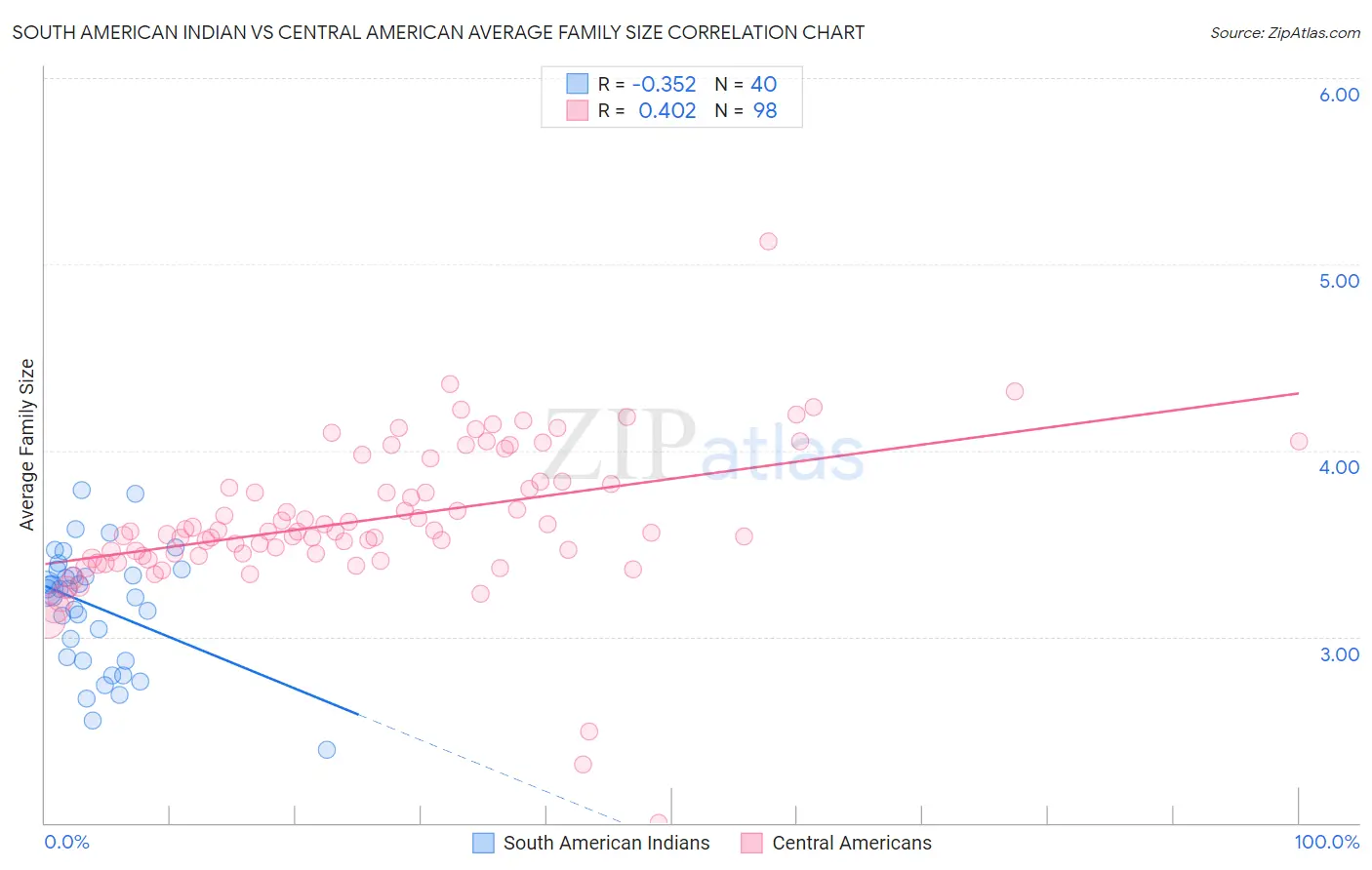 South American Indian vs Central American Average Family Size