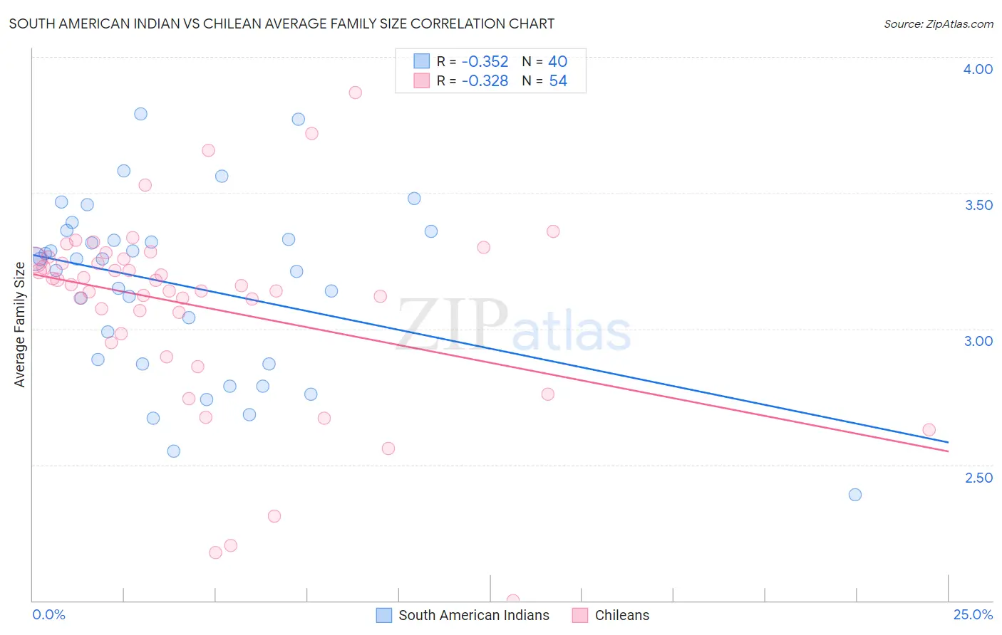 South American Indian vs Chilean Average Family Size