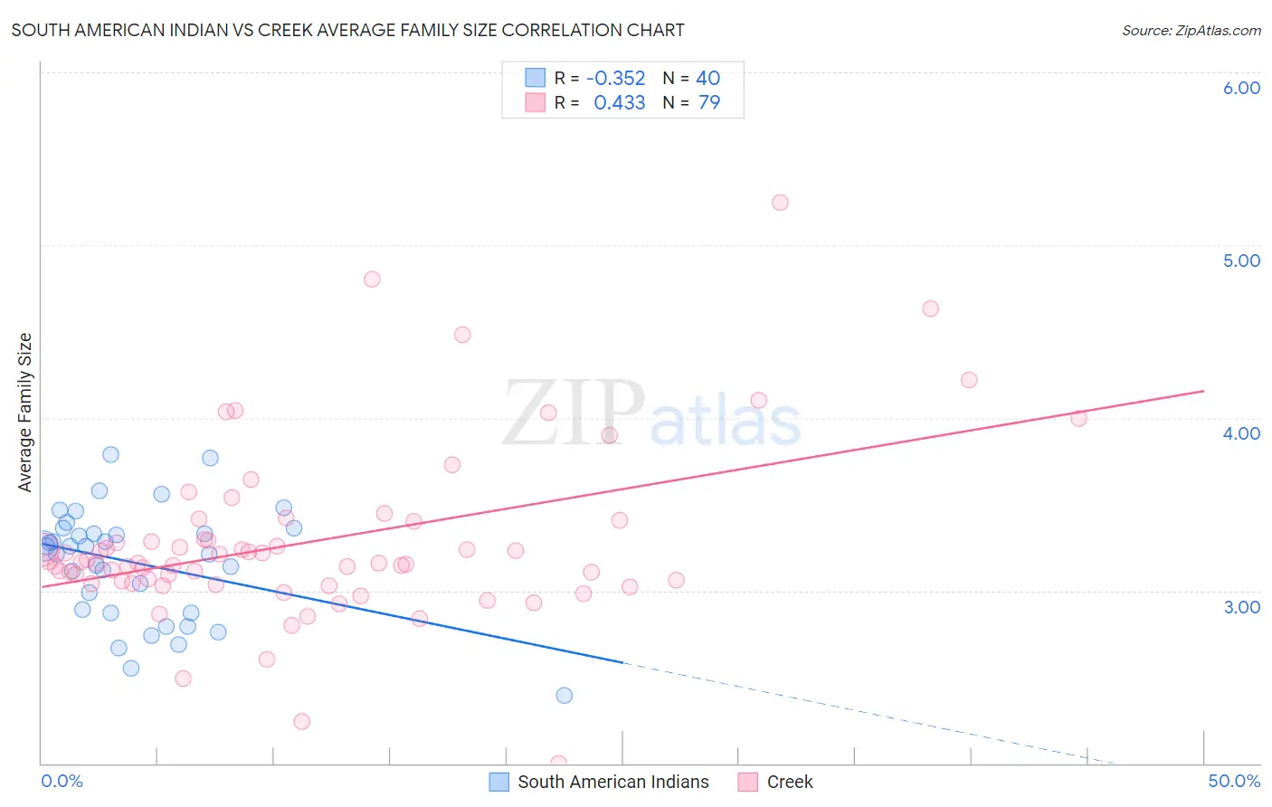 South American Indian vs Creek Average Family Size