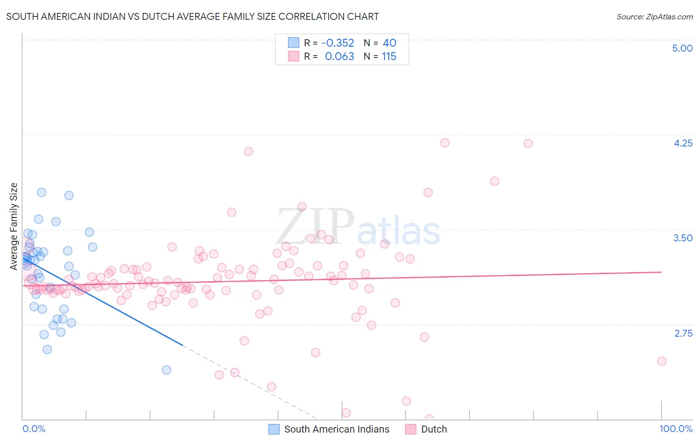 South American Indian vs Dutch Average Family Size