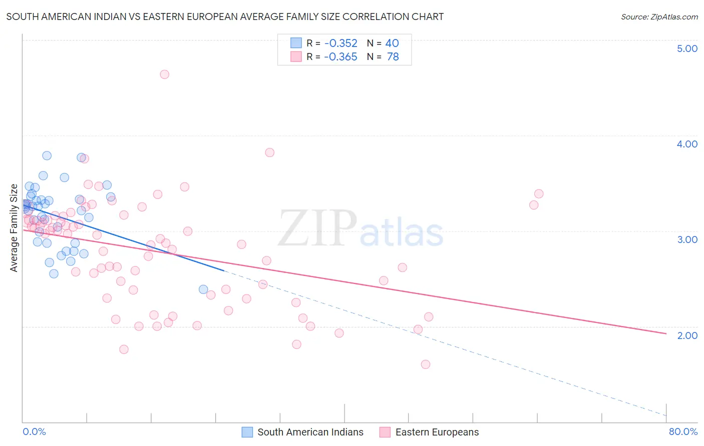 South American Indian vs Eastern European Average Family Size