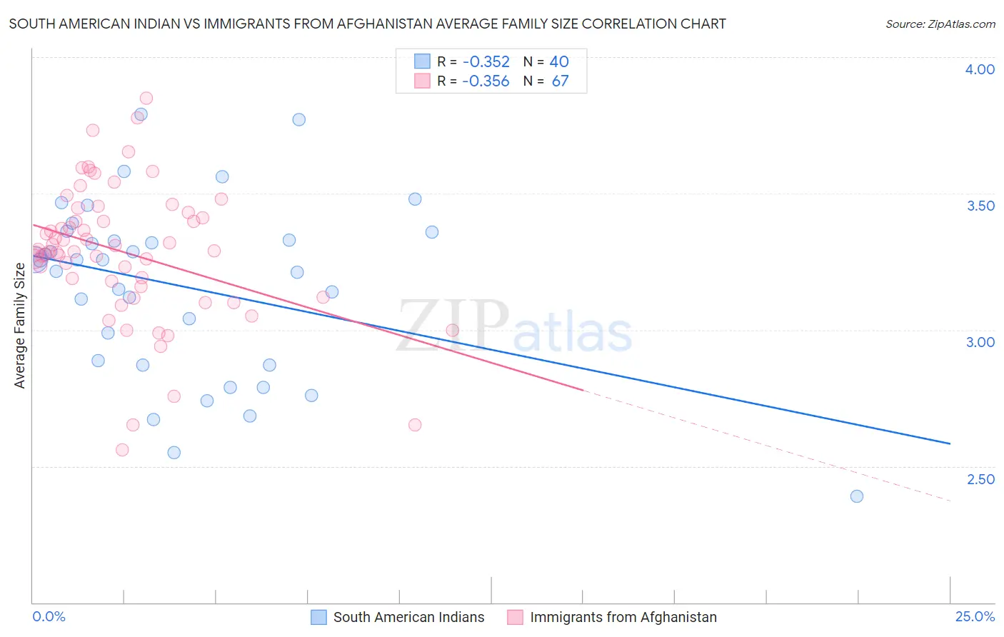 South American Indian vs Immigrants from Afghanistan Average Family Size