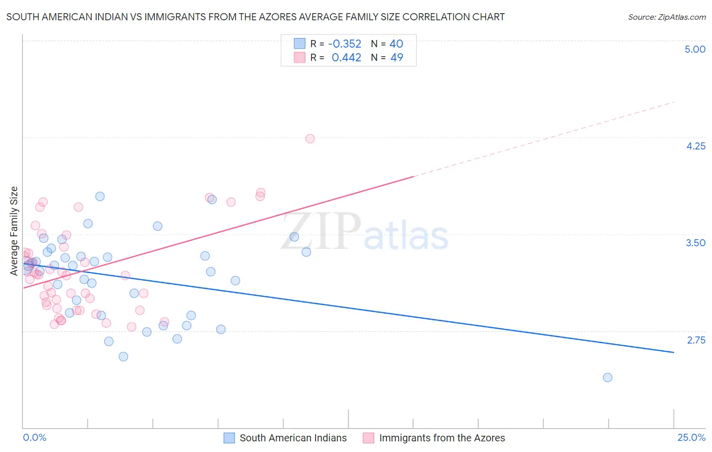 South American Indian vs Immigrants from the Azores Average Family Size