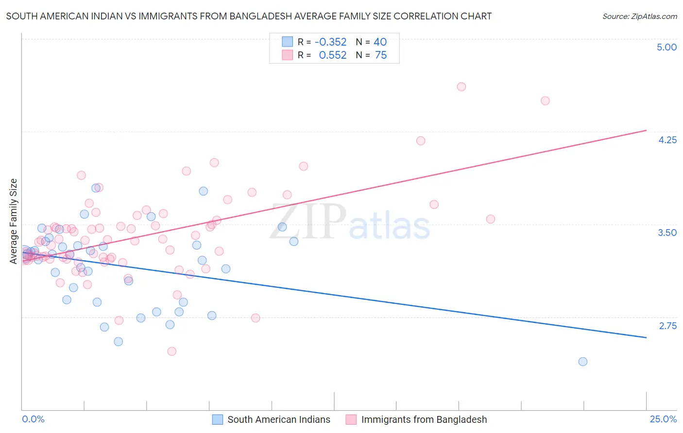 South American Indian vs Immigrants from Bangladesh Average Family Size