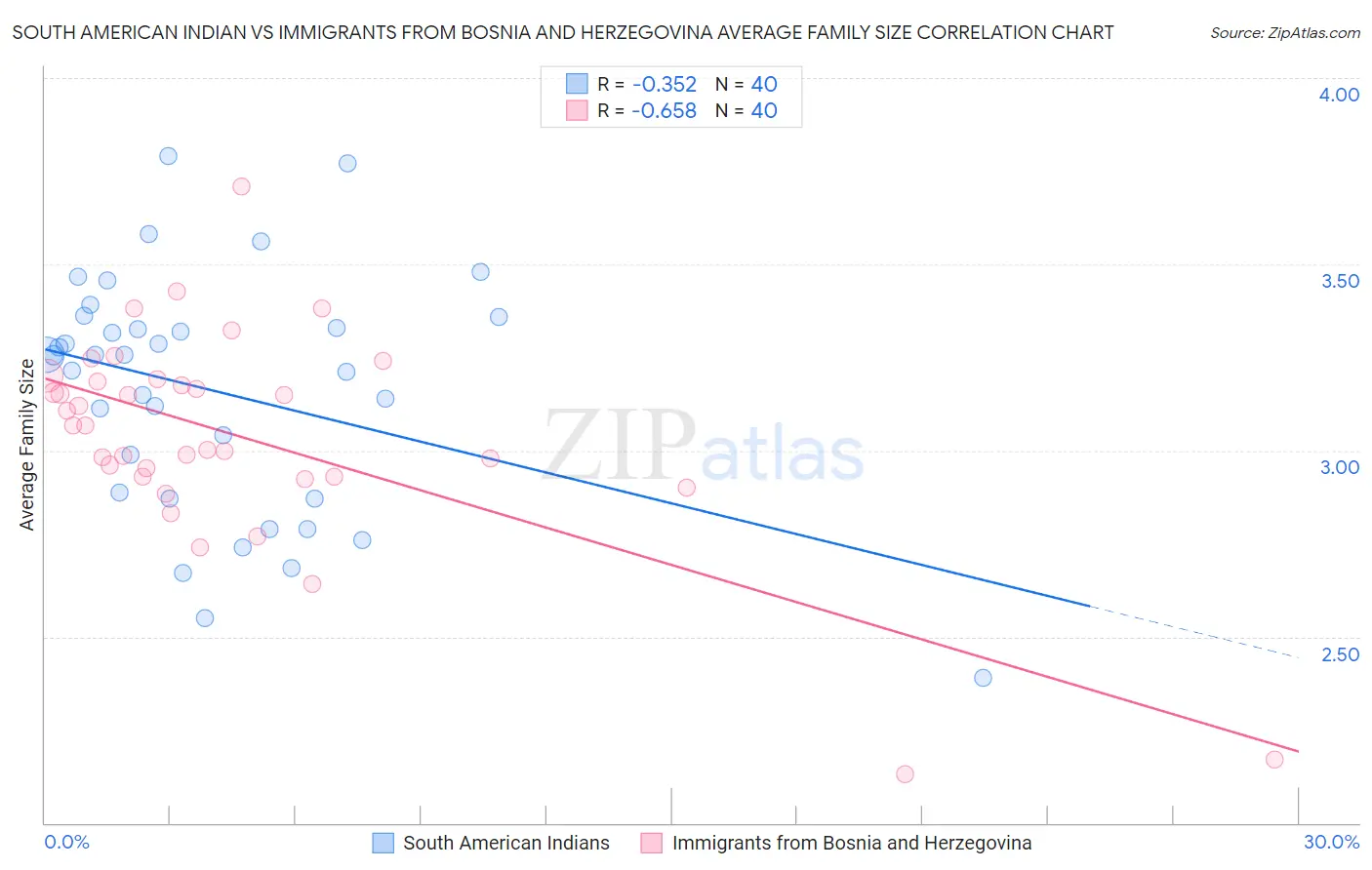 South American Indian vs Immigrants from Bosnia and Herzegovina Average Family Size