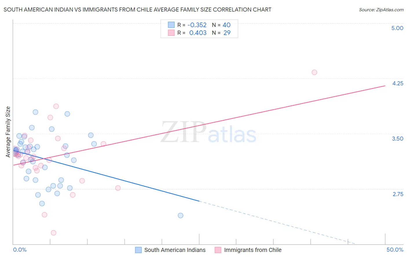 South American Indian vs Immigrants from Chile Average Family Size