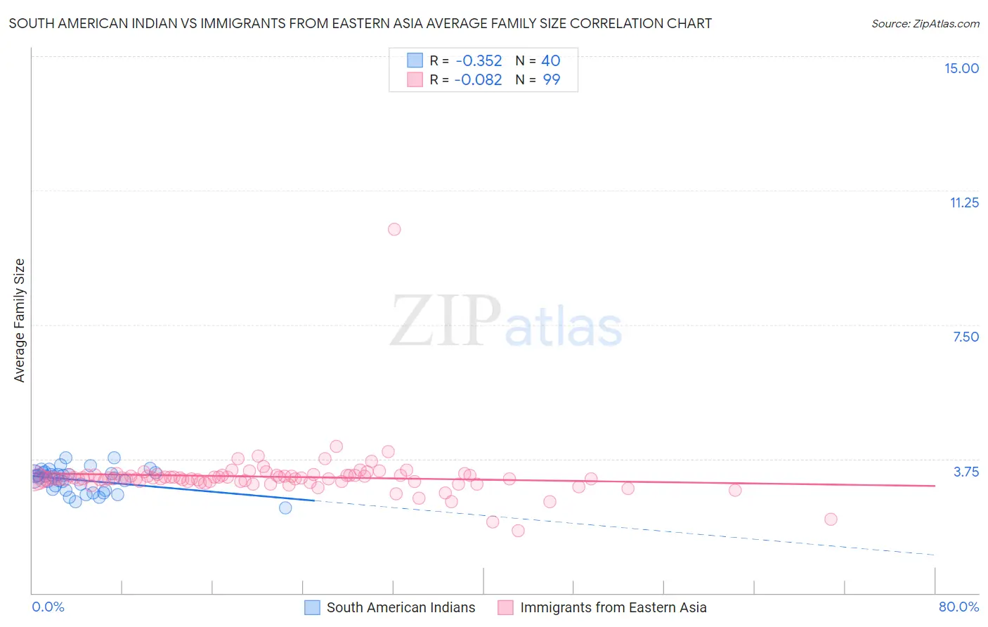 South American Indian vs Immigrants from Eastern Asia Average Family Size