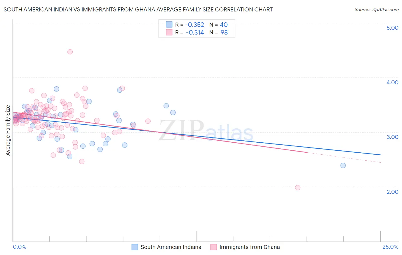 South American Indian vs Immigrants from Ghana Average Family Size