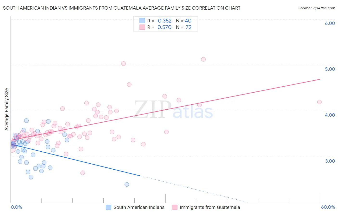 South American Indian vs Immigrants from Guatemala Average Family Size