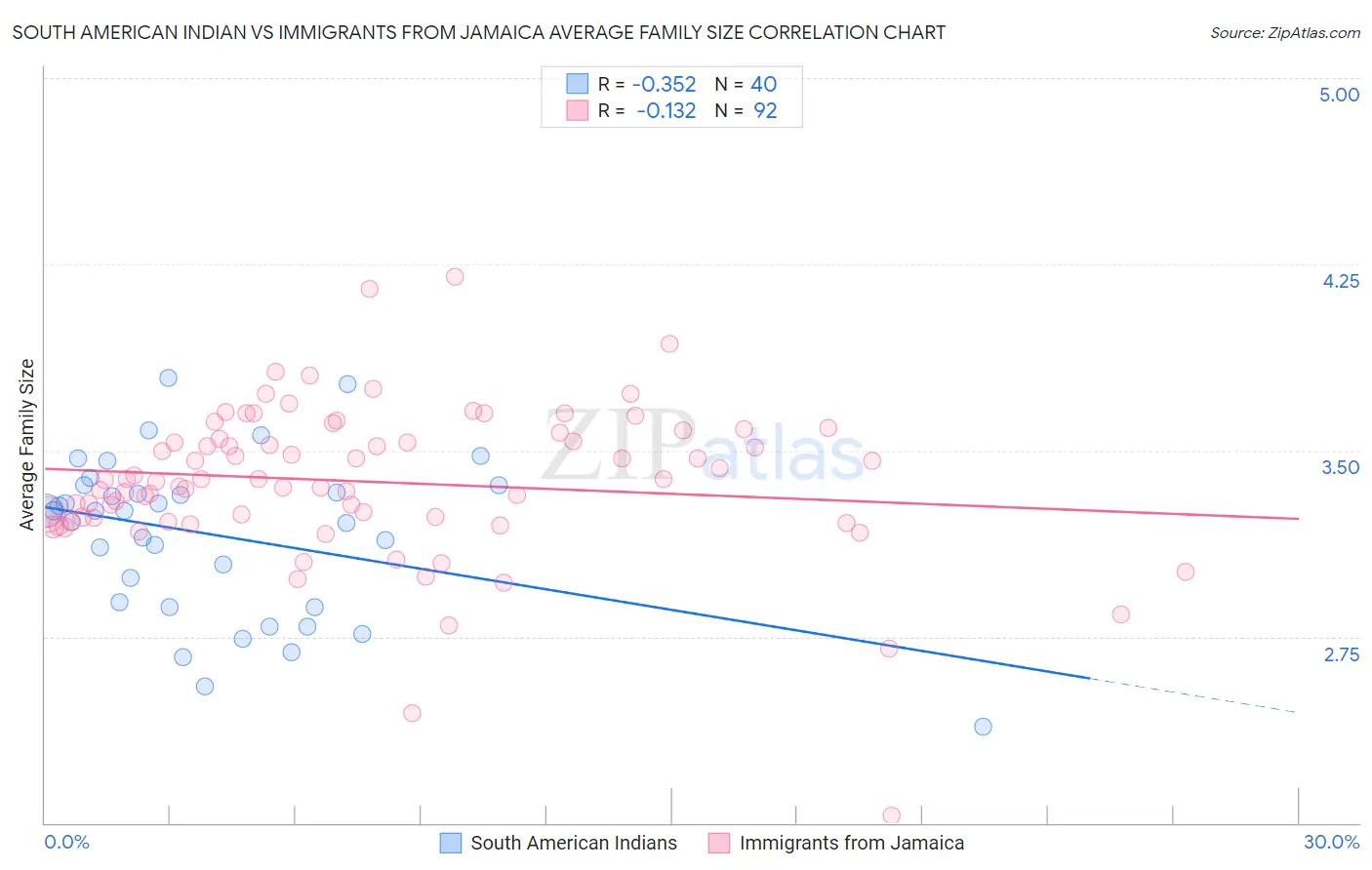 South American Indian vs Immigrants from Jamaica Average Family Size