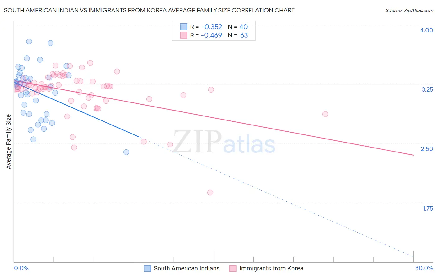 South American Indian vs Immigrants from Korea Average Family Size