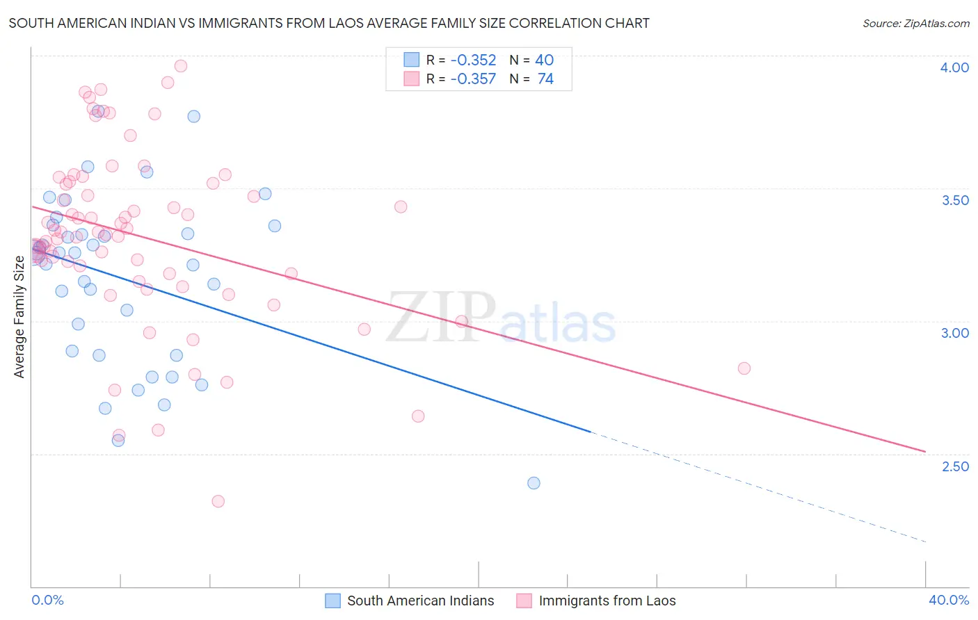 South American Indian vs Immigrants from Laos Average Family Size
