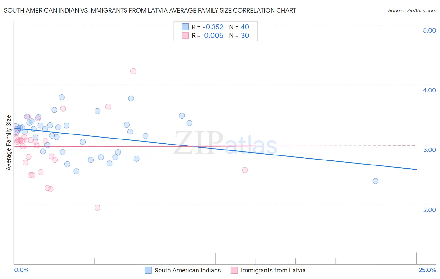 South American Indian vs Immigrants from Latvia Average Family Size