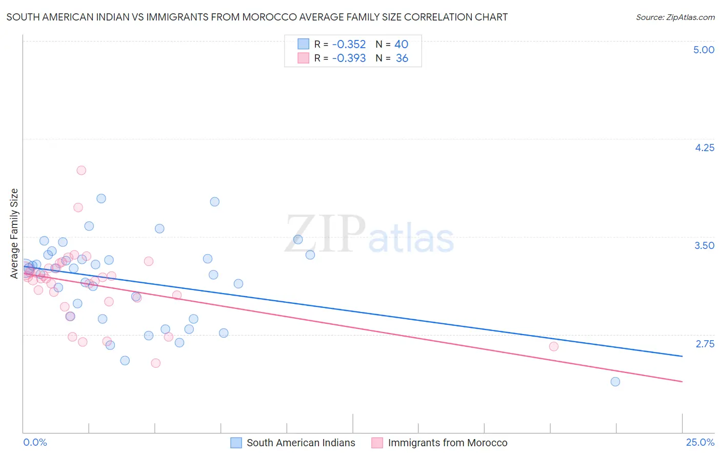 South American Indian vs Immigrants from Morocco Average Family Size