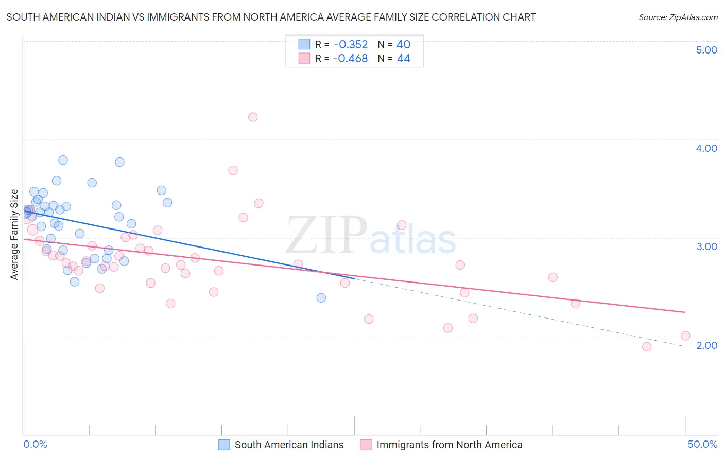 South American Indian vs Immigrants from North America Average Family Size