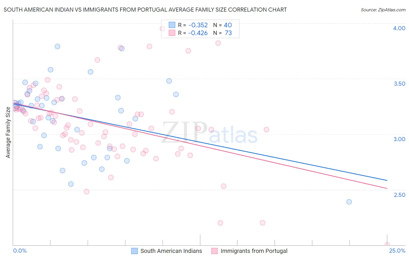 South American Indian vs Immigrants from Portugal Average Family Size