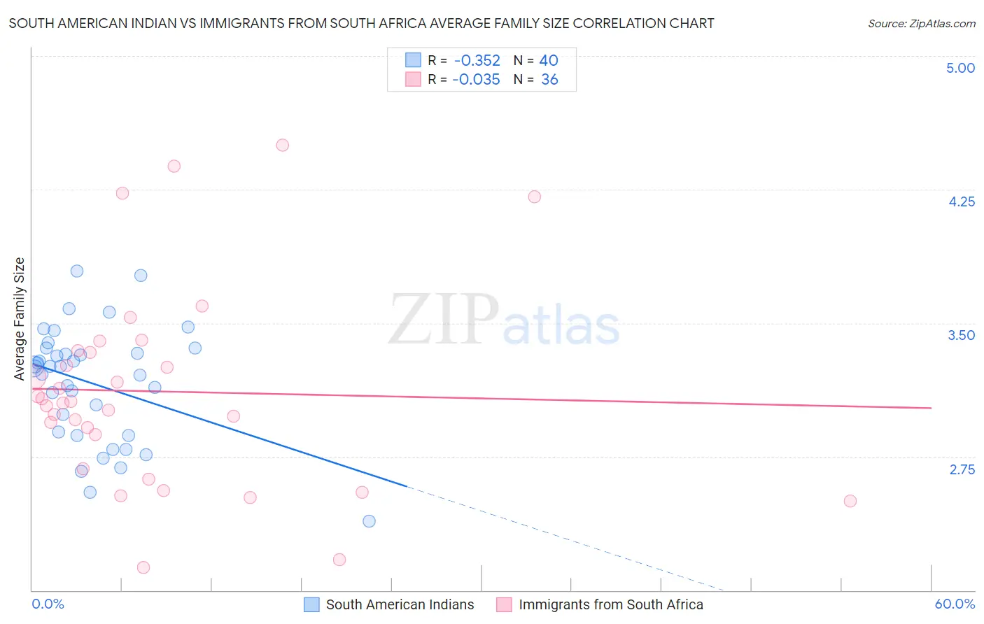South American Indian vs Immigrants from South Africa Average Family Size
