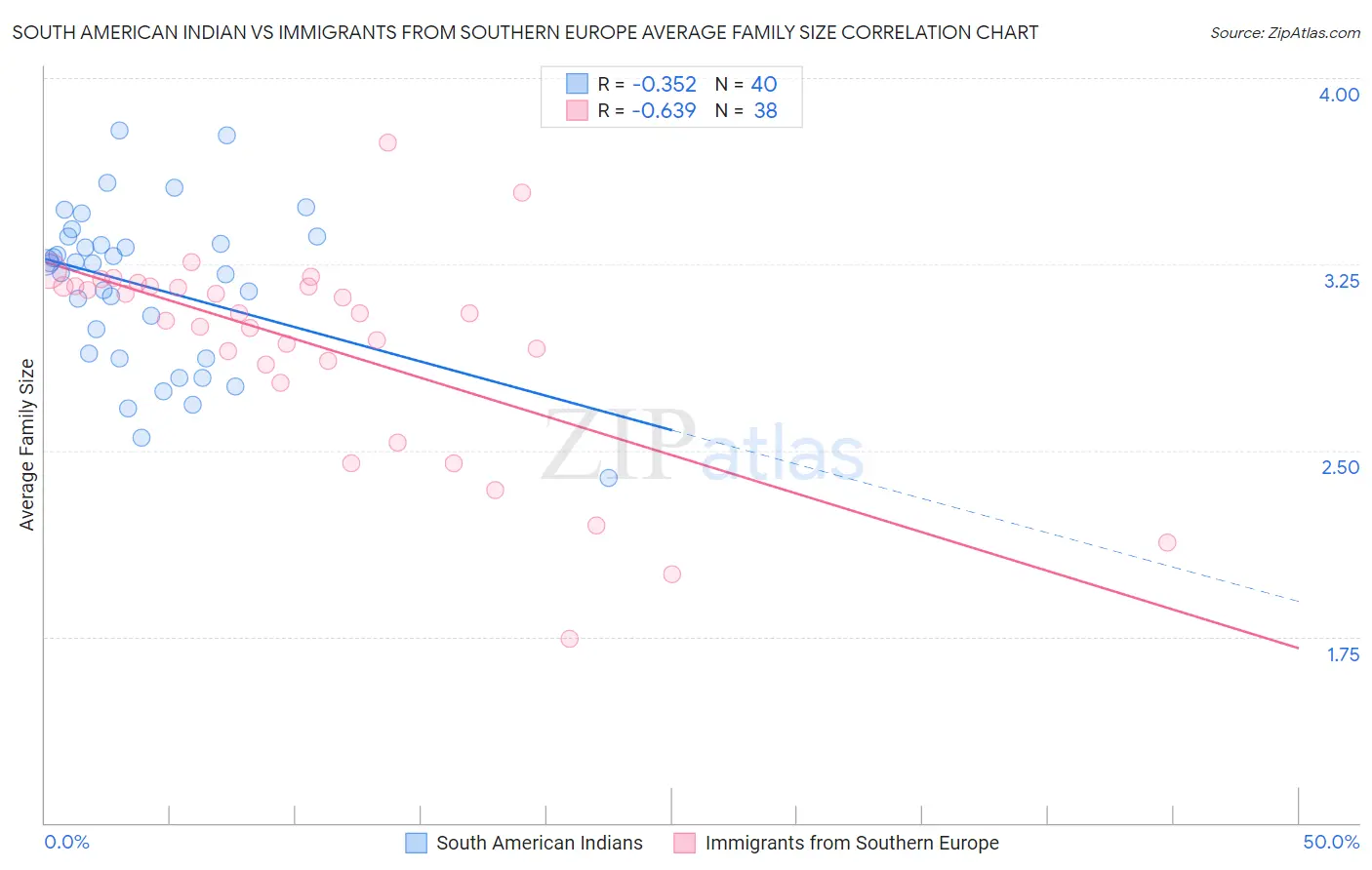 South American Indian vs Immigrants from Southern Europe Average Family Size