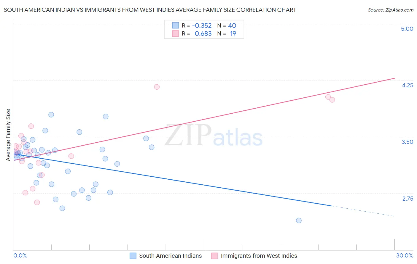 South American Indian vs Immigrants from West Indies Average Family Size