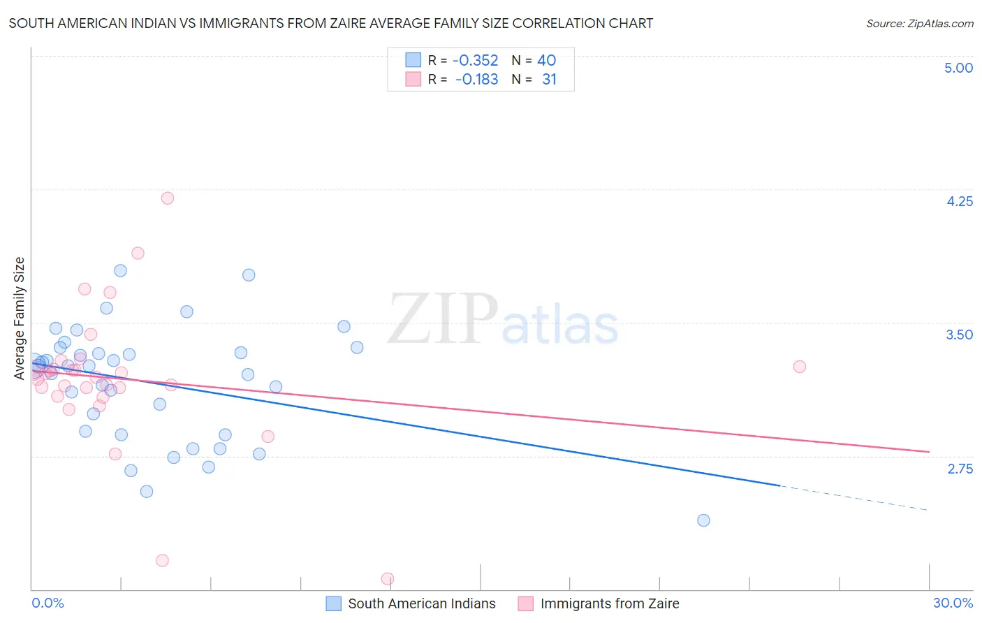 South American Indian vs Immigrants from Zaire Average Family Size