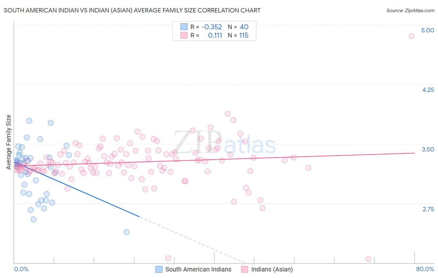 South American Indian vs Indian (Asian) Average Family Size