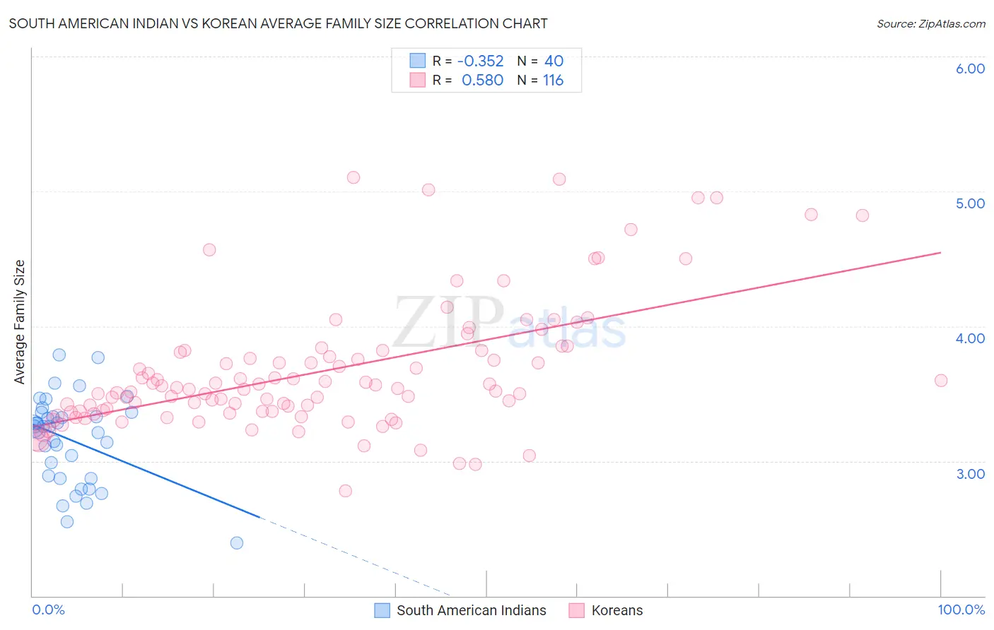 South American Indian vs Korean Average Family Size