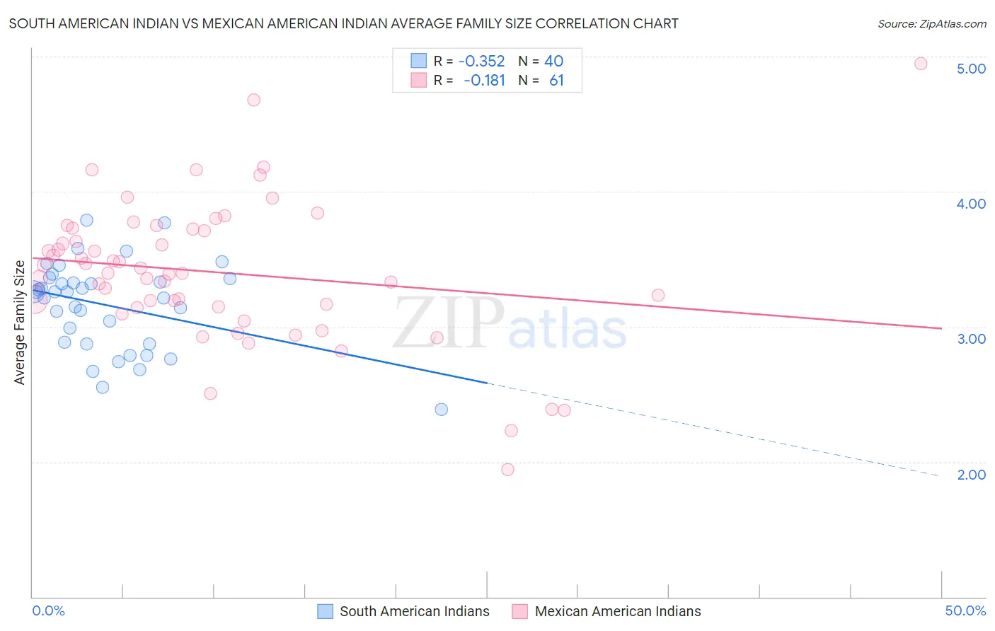 South American Indian vs Mexican American Indian Average Family Size