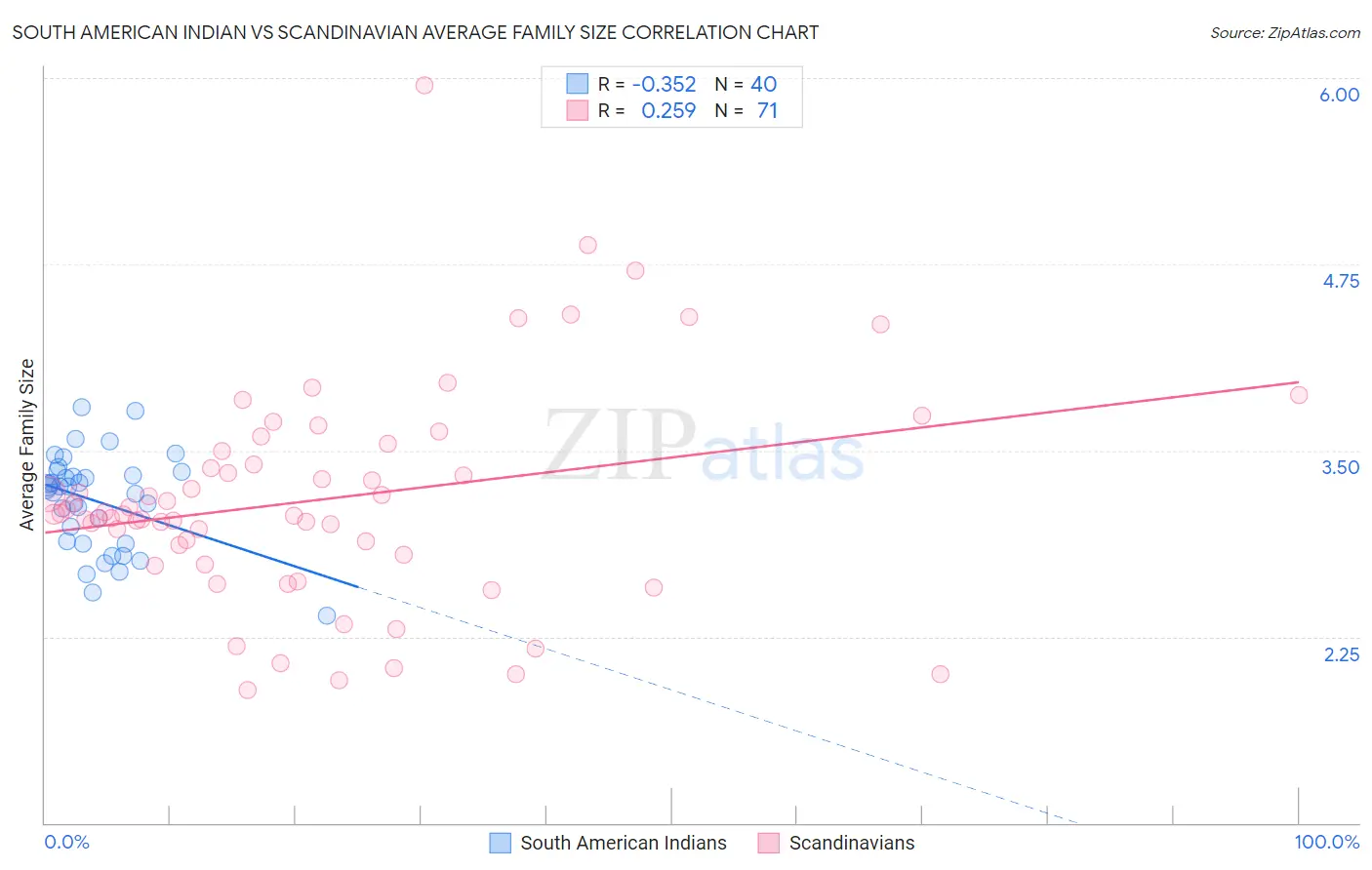 South American Indian vs Scandinavian Average Family Size