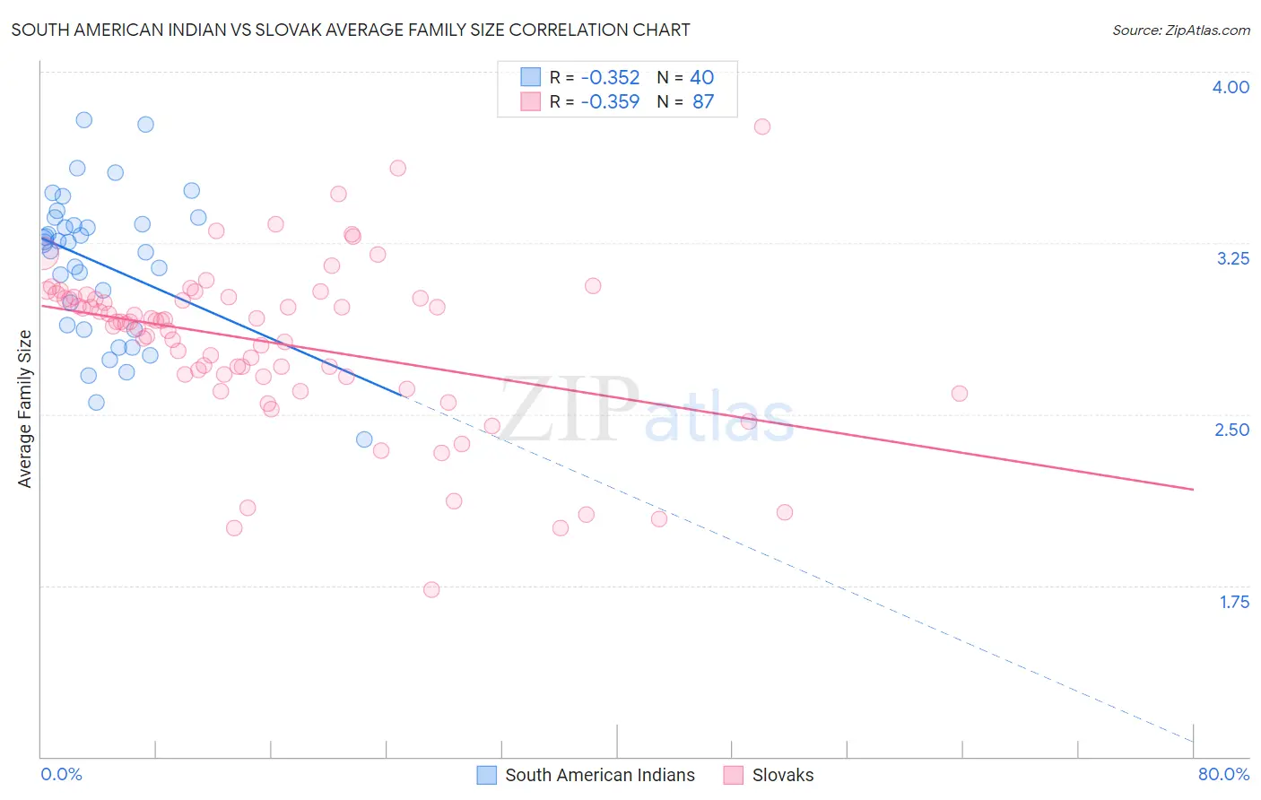 South American Indian vs Slovak Average Family Size