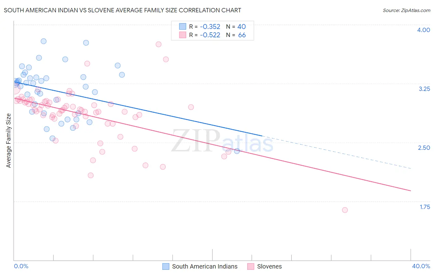 South American Indian vs Slovene Average Family Size