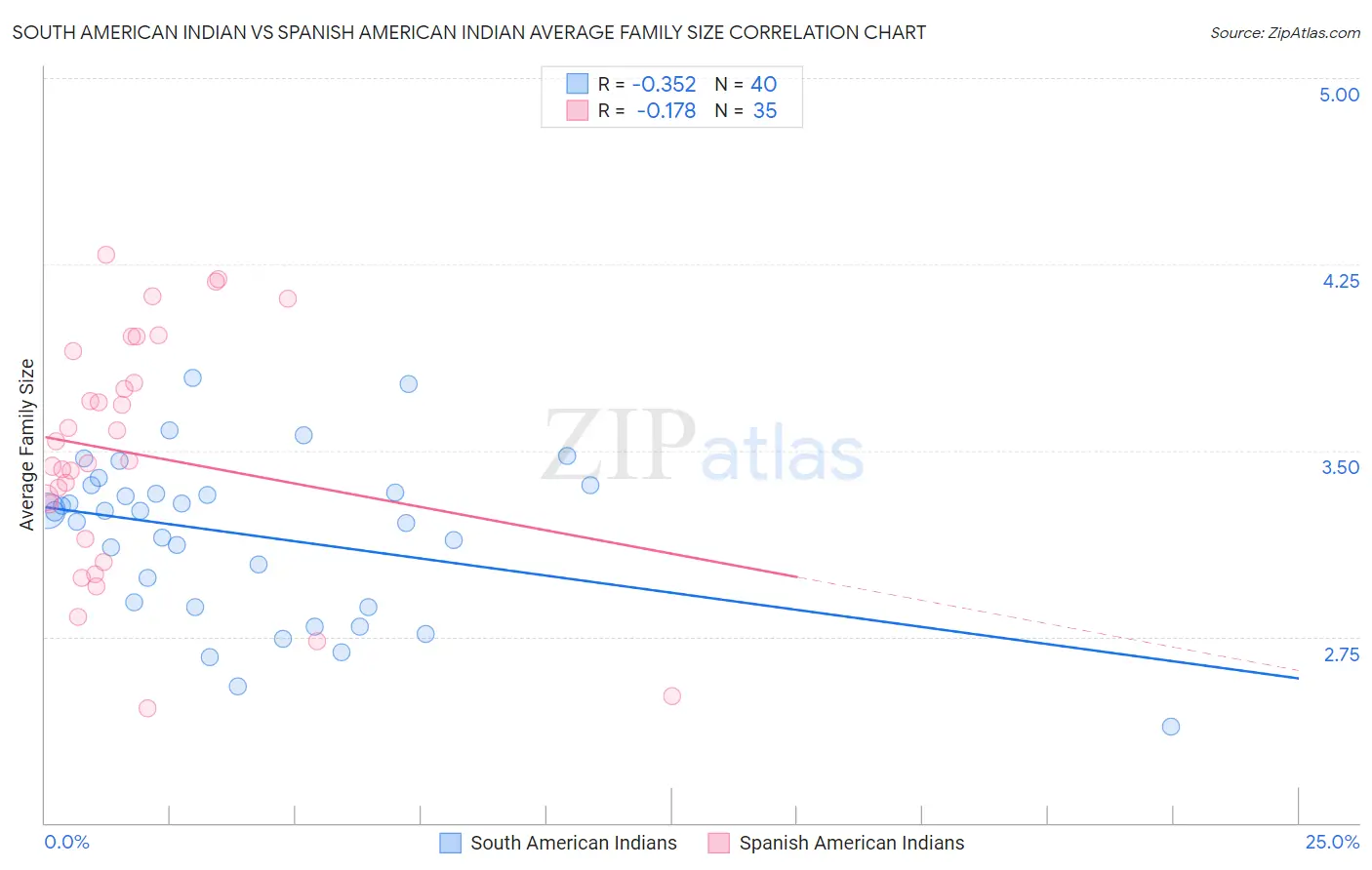 South American Indian vs Spanish American Indian Average Family Size