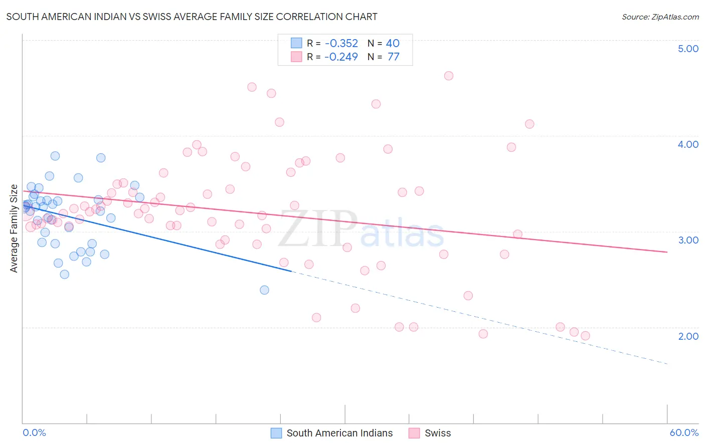 South American Indian vs Swiss Average Family Size