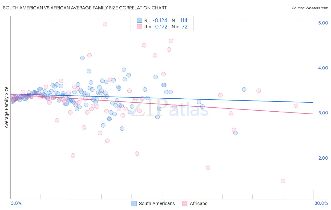 South American vs African Average Family Size