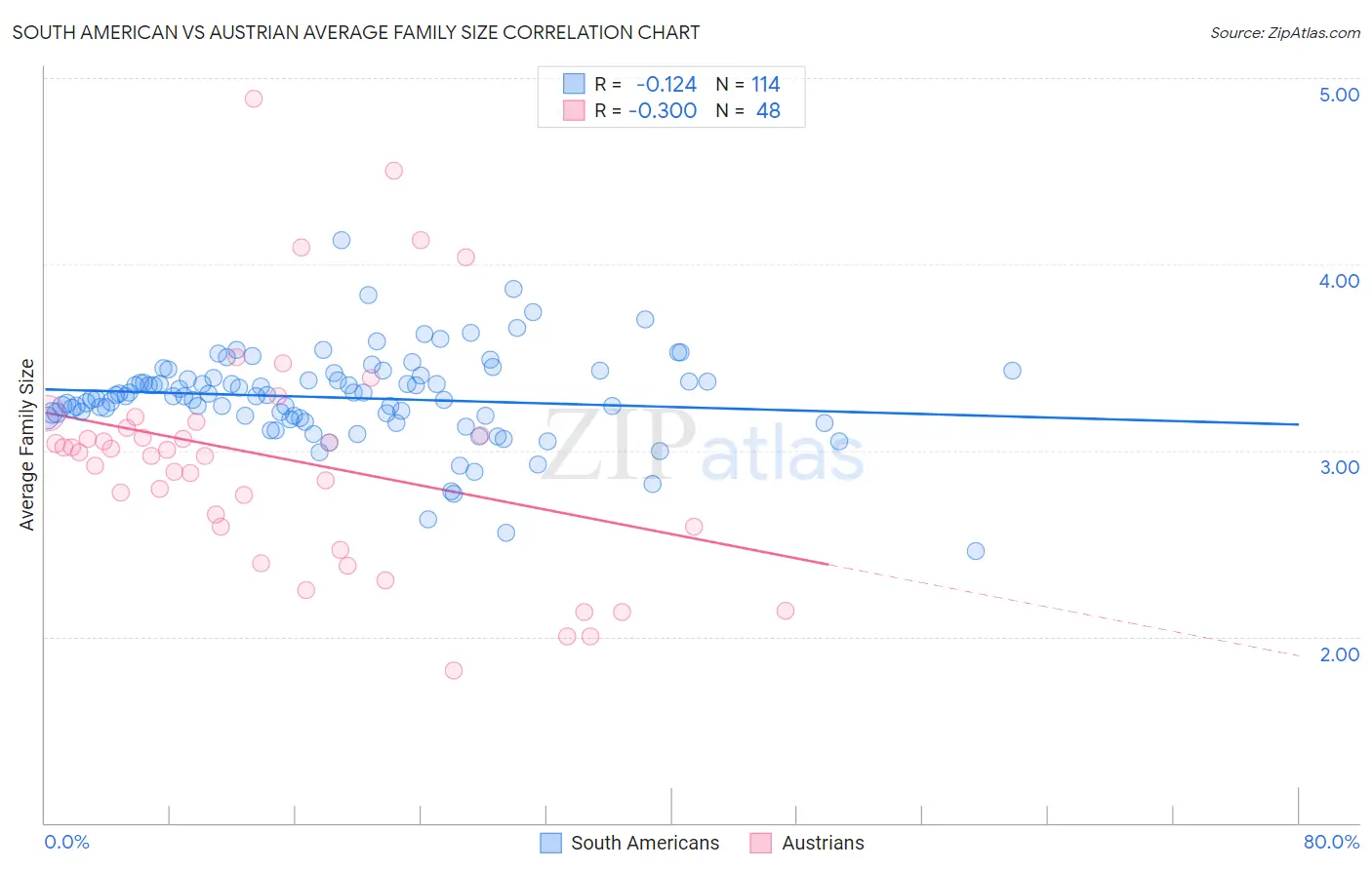 South American vs Austrian Average Family Size