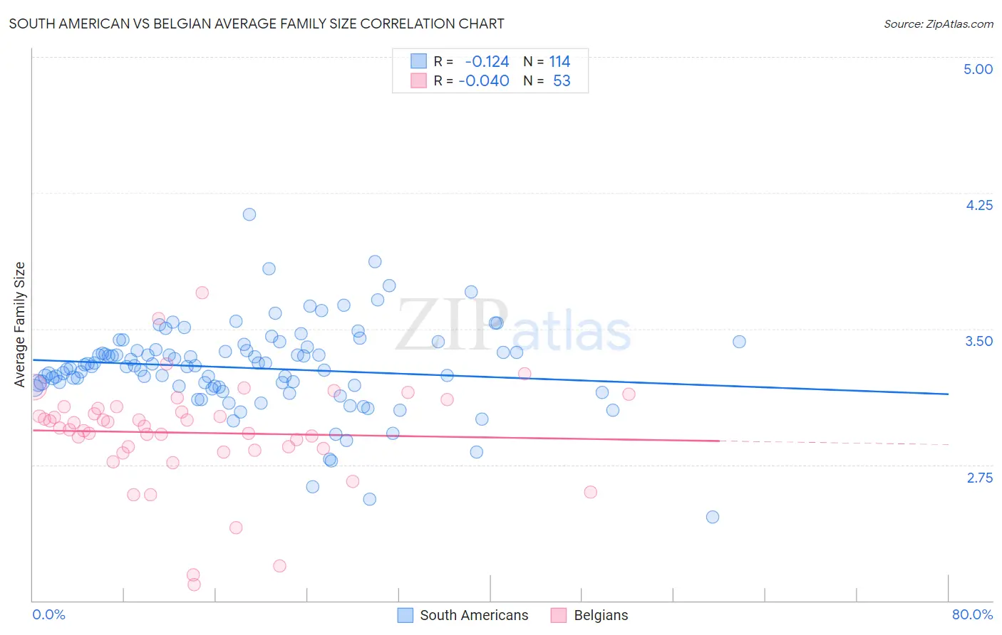 South American vs Belgian Average Family Size