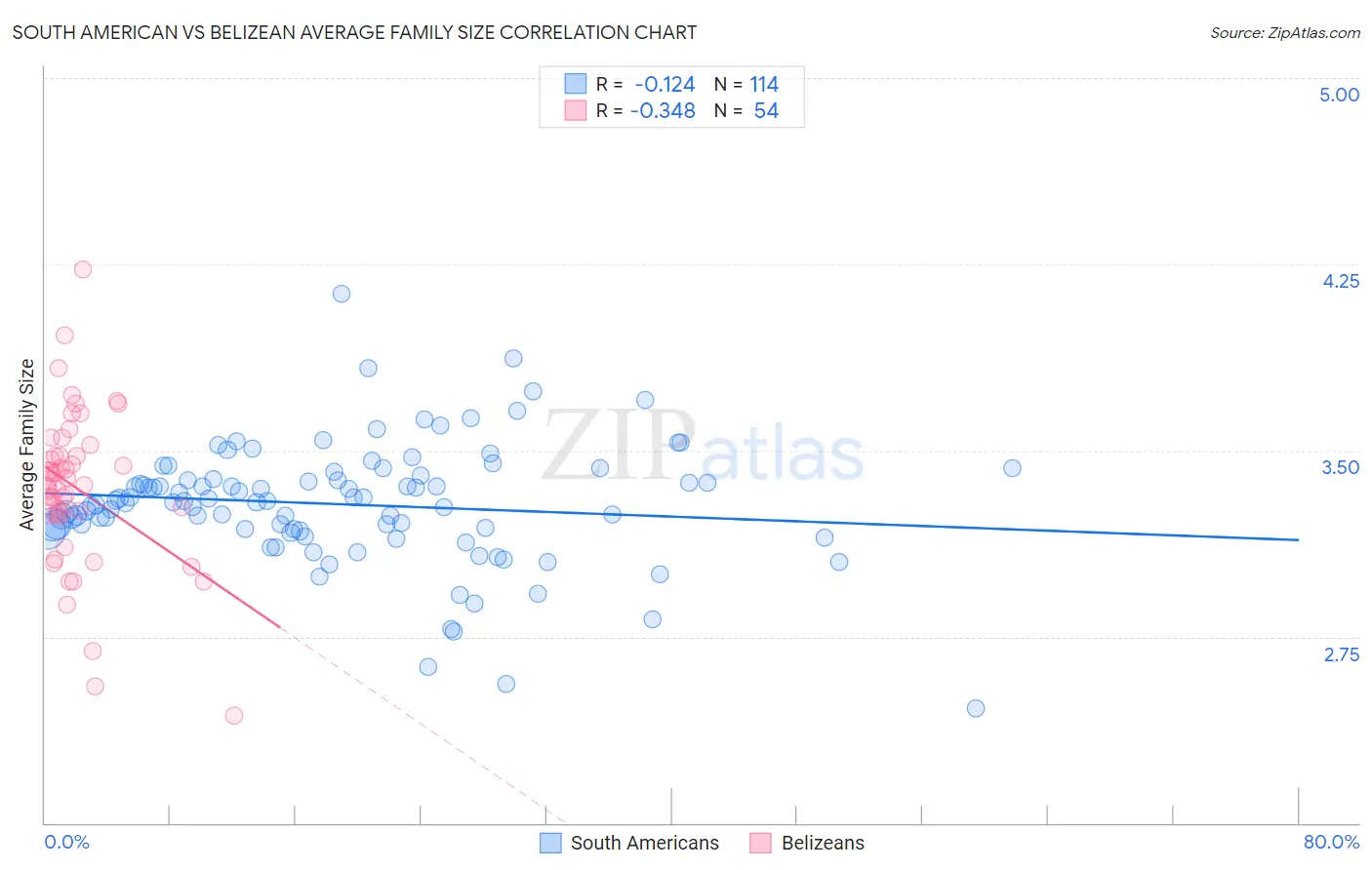 South American vs Belizean Average Family Size