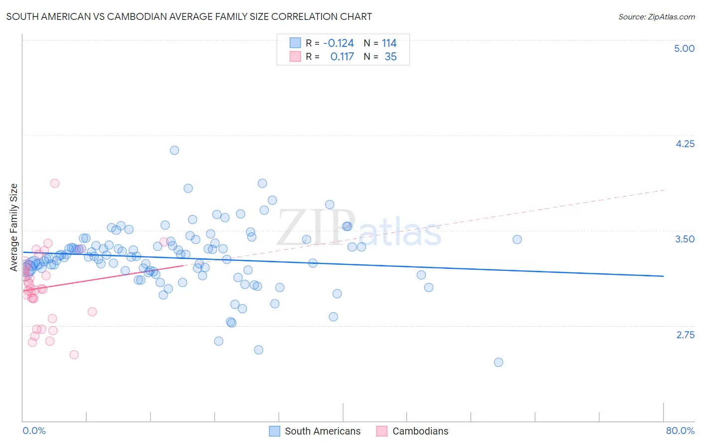 South American vs Cambodian Average Family Size