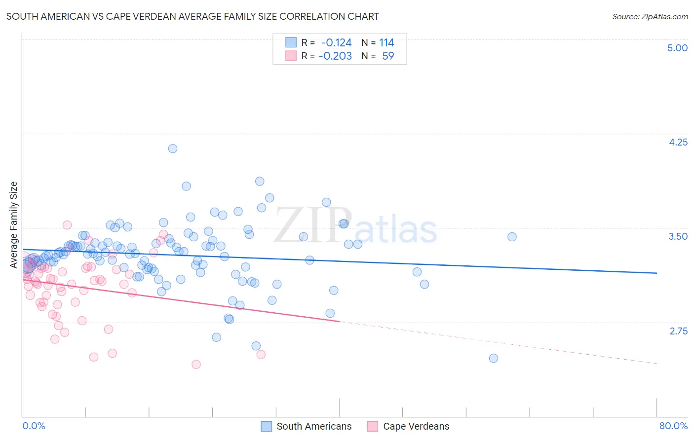 South American vs Cape Verdean Average Family Size