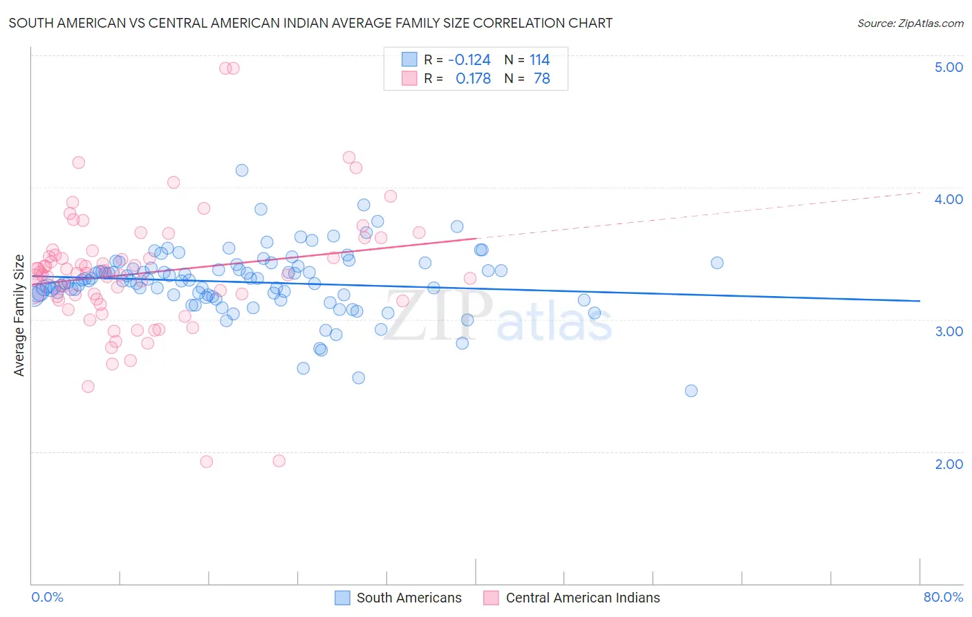 South American vs Central American Indian Average Family Size