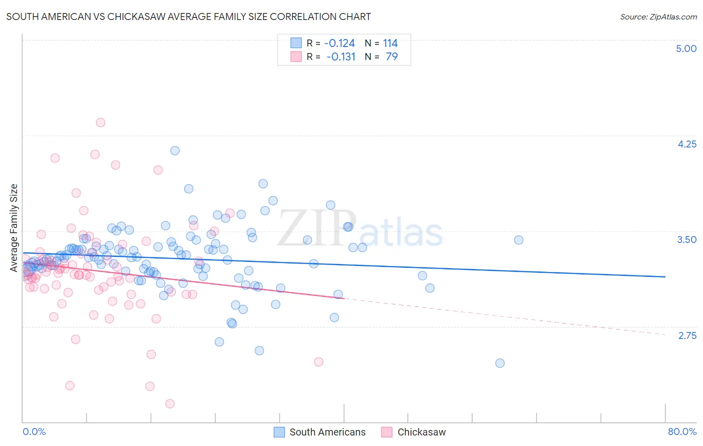 South American vs Chickasaw Average Family Size