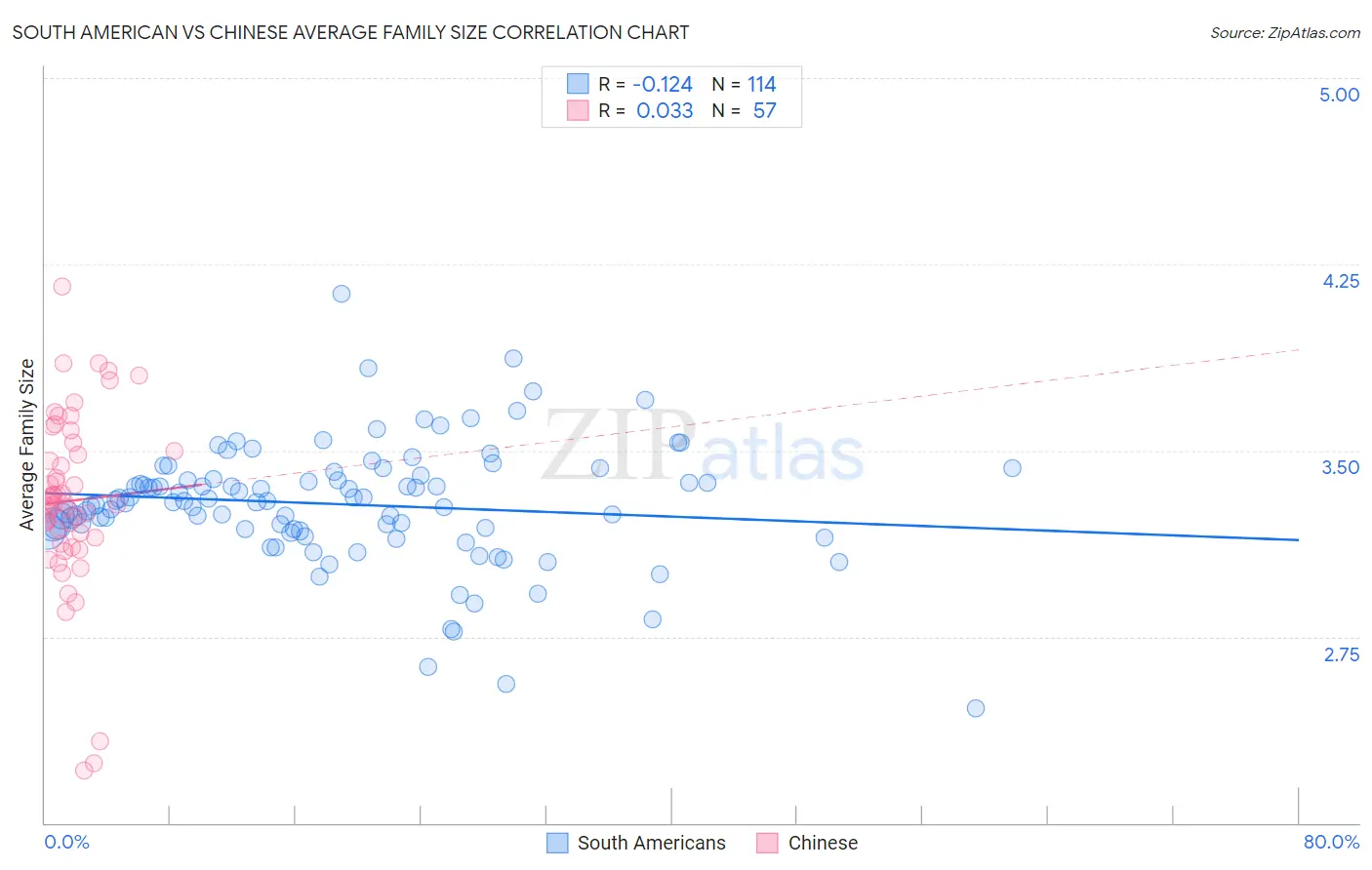 South American vs Chinese Average Family Size