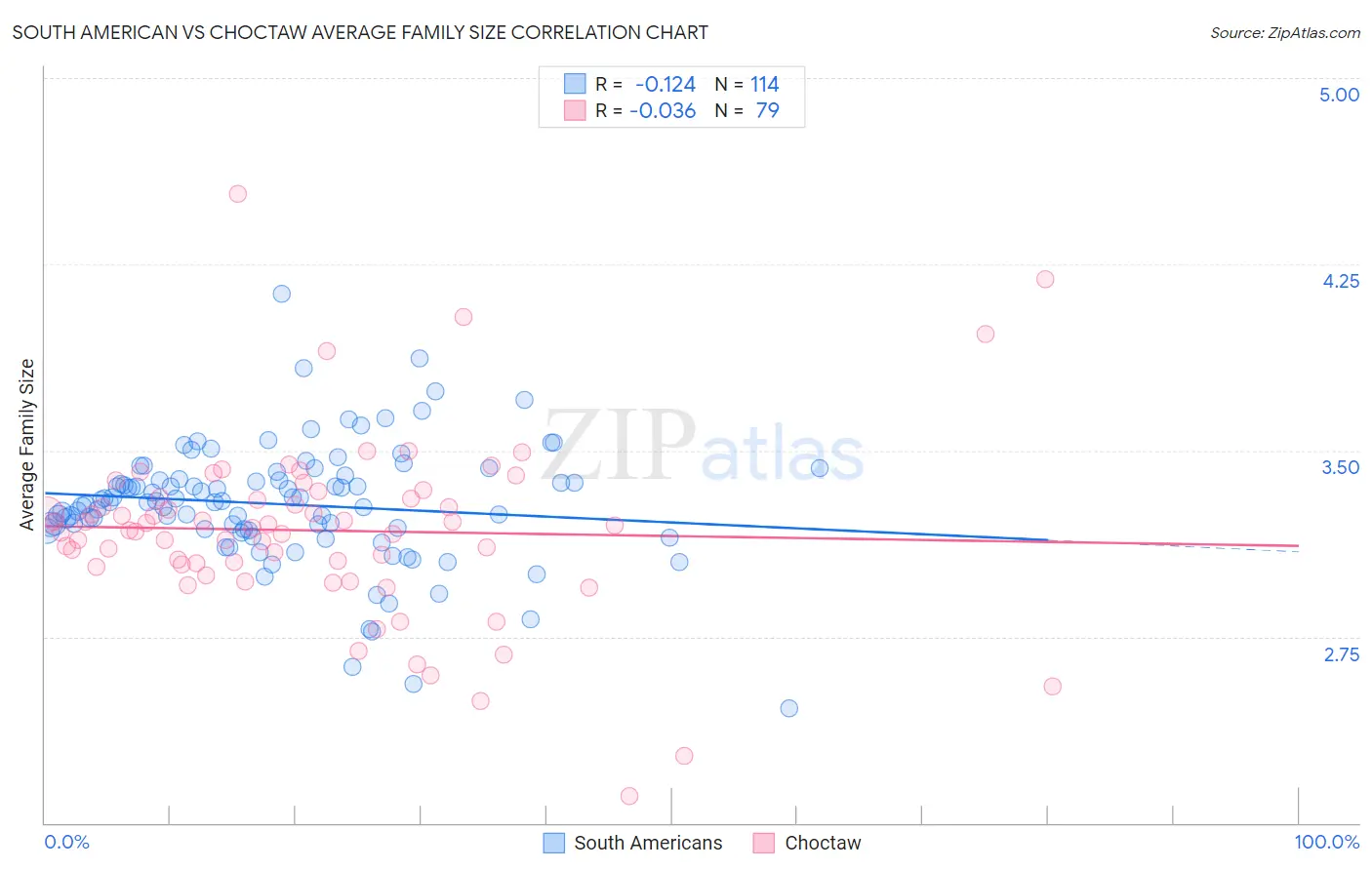 South American vs Choctaw Average Family Size